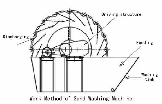 sand washer